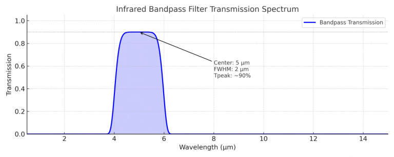 infrared bandpass filter figues